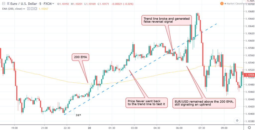  A chart shows the Euro vs. US Dollar exchange rate with an upward trend line and 200-day exponential moving average.