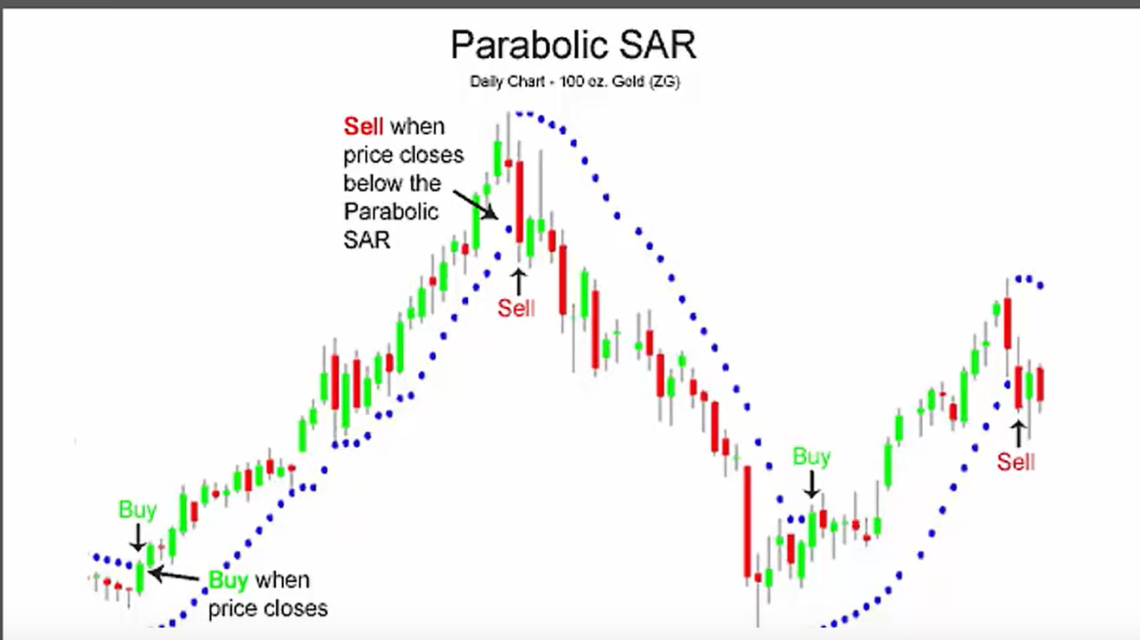 Parabolic Sar Trading Strategy